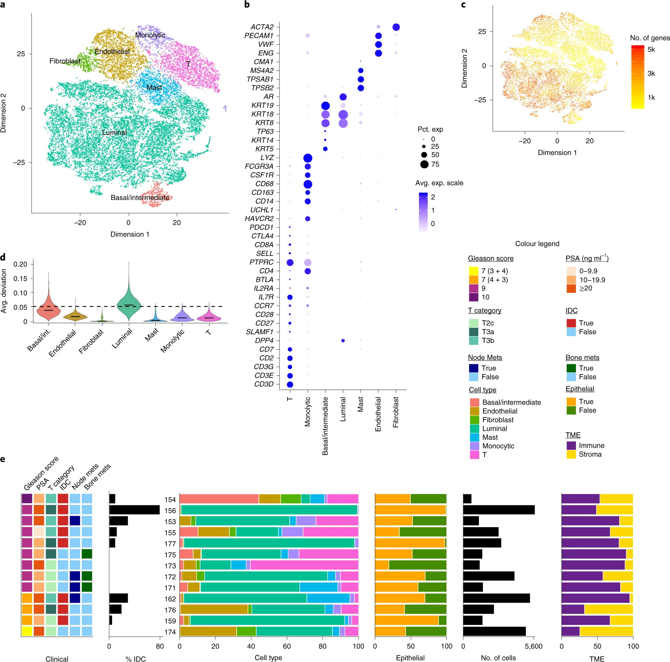 UMAP visualization of 111,914 single cells from 27 prostate cancer specimens